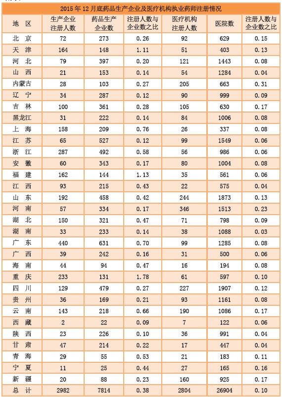 2015年12月全國執(zhí)業(yè)藥師注冊(cè)人數(shù)|配備情況統(tǒng)計(jì)