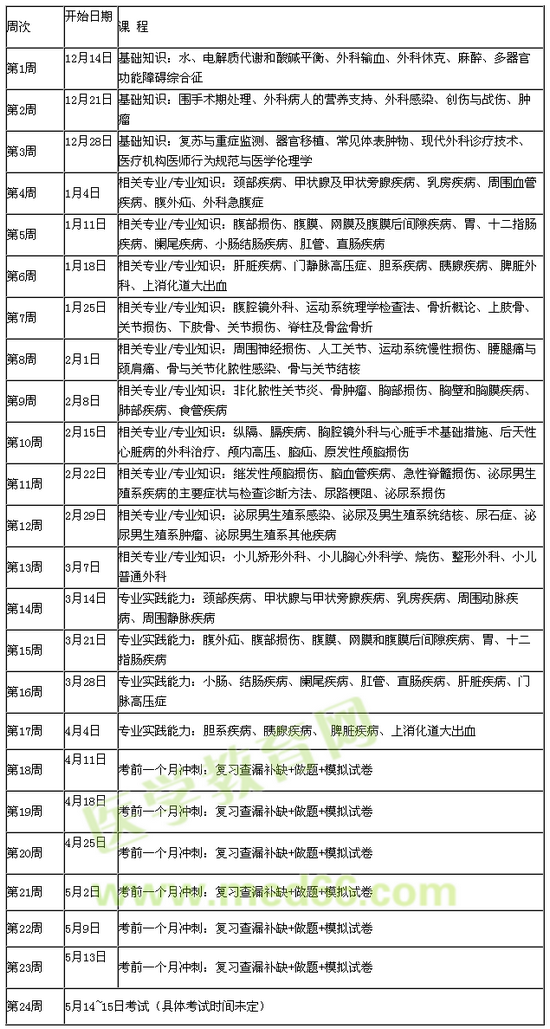 2016年外科主治醫(yī)師考試備考復(fù)習計劃表