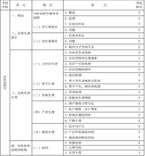 中醫(yī)婦科主治醫(yī)師考試大綱-專業(yè)知識與專業(yè)實踐能力