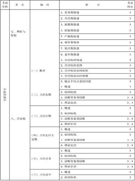 中醫(yī)婦科主治醫(yī)師考試大綱-專業(yè)知識與專業(yè)實踐能力