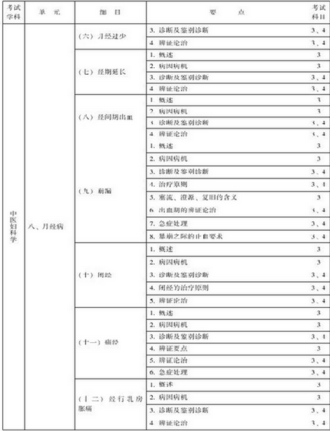 中醫(yī)婦科主治醫(yī)師考試大綱-專業(yè)知識與專業(yè)實踐能力