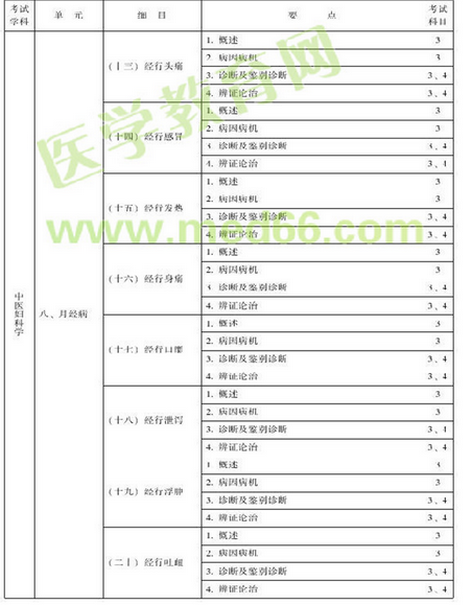 中醫(yī)婦科主治醫(yī)師考試大綱-專業(yè)知識與專業(yè)實踐能力