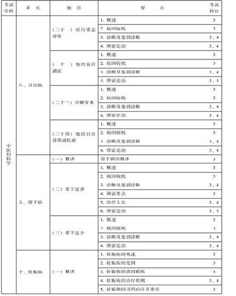 中醫(yī)婦科主治醫(yī)師考試大綱-專業(yè)知識與專業(yè)實踐能力