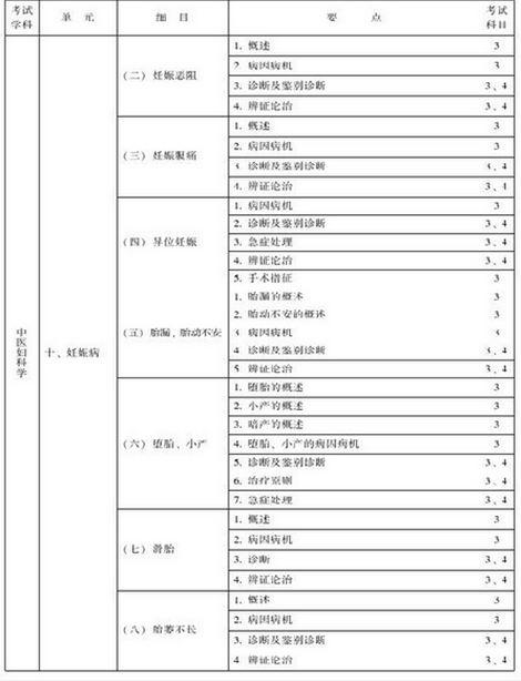 中醫(yī)婦科主治醫(yī)師考試大綱-專業(yè)知識與專業(yè)實踐能力