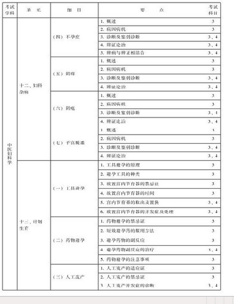 中醫(yī)婦科主治醫(yī)師考試大綱-專業(yè)知識與專業(yè)實踐能力