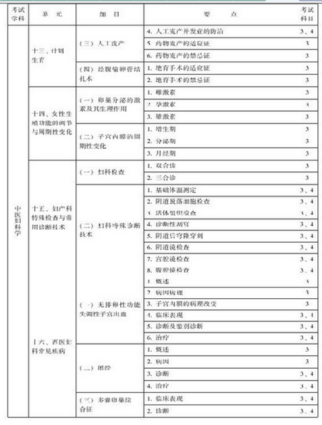 中醫(yī)婦科主治醫(yī)師考試大綱-專業(yè)知識與專業(yè)實踐能力
