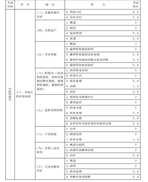 中醫(yī)婦科主治醫(yī)師考試大綱-專業(yè)知識與專業(yè)實踐能力