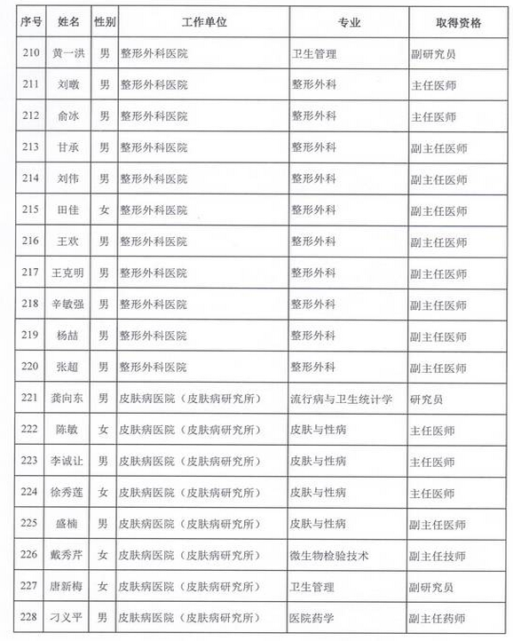 2015年衛(wèi)生部計生委直屬和聯(lián)系單位專業(yè)技術資格評審結(jié)果公示（三）