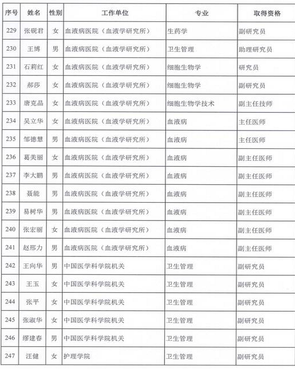 2015年衛(wèi)生部計生委直屬和聯(lián)系單位專業(yè)技術資格評審結(jié)果公示（三）