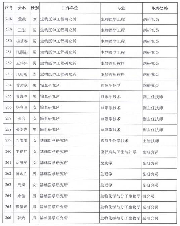 2015年衛(wèi)生部計生委直屬和聯(lián)系單位專業(yè)技術資格評審結(jié)果公示（三）