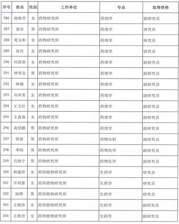 2015年衛(wèi)生部計生委直屬和聯(lián)系單位專業(yè)技術資格評審結(jié)果公示（三）