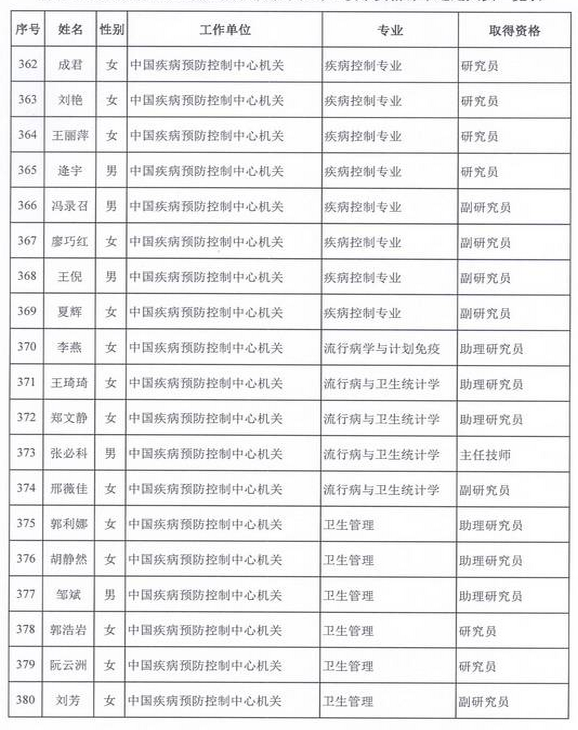 2015年衛(wèi)生部計生委直屬和聯(lián)系單位專業(yè)技術(shù)資格評審結(jié)果公示（四）
