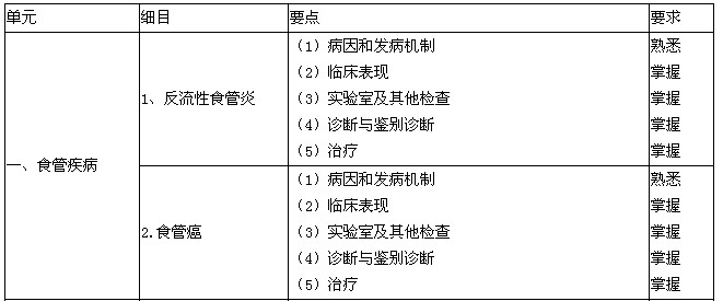 2016年消化內(nèi)科主治醫(yī)師考試大綱-專業(yè)知識