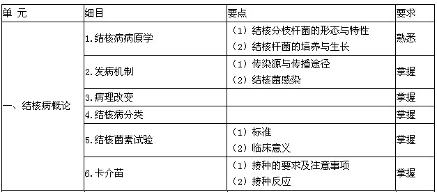 2016年結(jié)核病學主治醫(yī)師考試大綱-結(jié)核病概論
