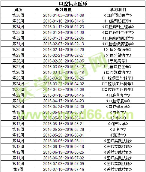 醫(yī)學(xué)教育網(wǎng)2016口腔執(zhí)業(yè)醫(yī)師輔導(dǎo)學(xué)習(xí)計(jì)劃