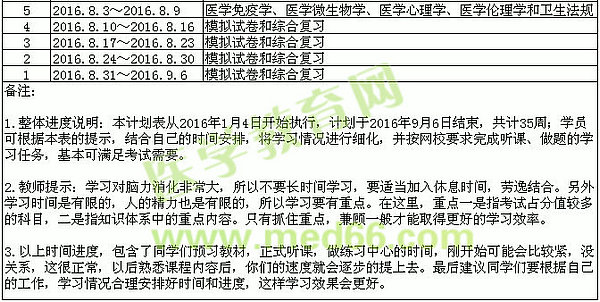 醫(yī)學(xué)教育網(wǎng)2016公衛(wèi)執(zhí)業(yè)醫(yī)師輔導(dǎo)學(xué)習(xí)計(jì)劃