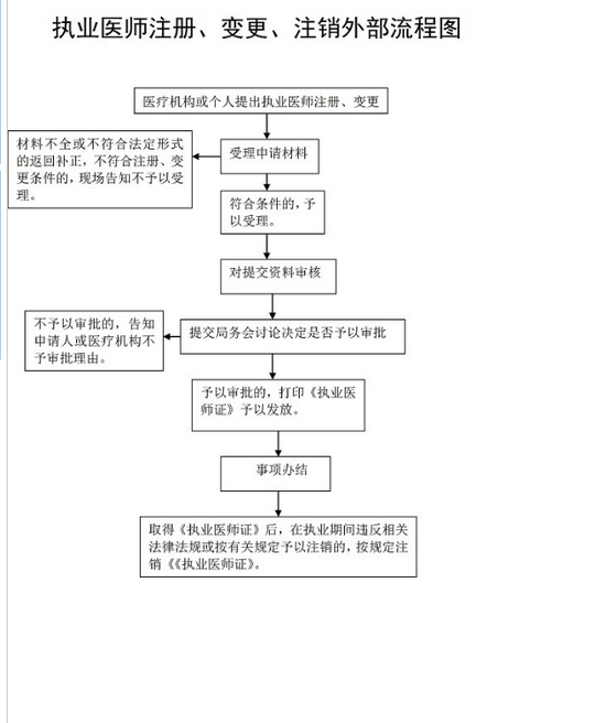 執(zhí)業(yè)醫(yī)師注冊(cè)、變更流程圖