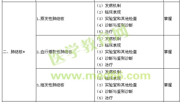 2016年結(jié)核病學主治醫(yī)師考試大綱-肺結(jié)核
