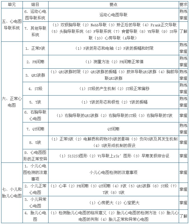 2014年心電學(xué)技術(shù)主管技師中級(jí)師衛(wèi)生資格考試大綱-基礎(chǔ)知識(shí)（2013版）