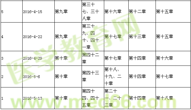 2016年初級護師考試復習計劃表
