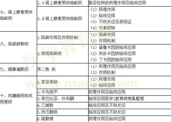 2016年臨床執(zhí)業(yè)醫(yī)師《藥理學》考試大綱