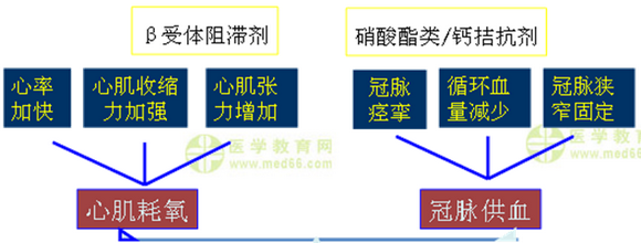 心血管內(nèi)科主治醫(yī)師考試：《答疑周刊》2016年第19期