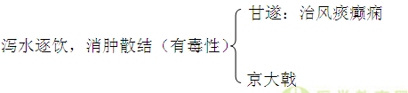 醫(yī)學教育網(wǎng)主管中藥師:《答疑周刊》2016年第19期_峻下逐水藥