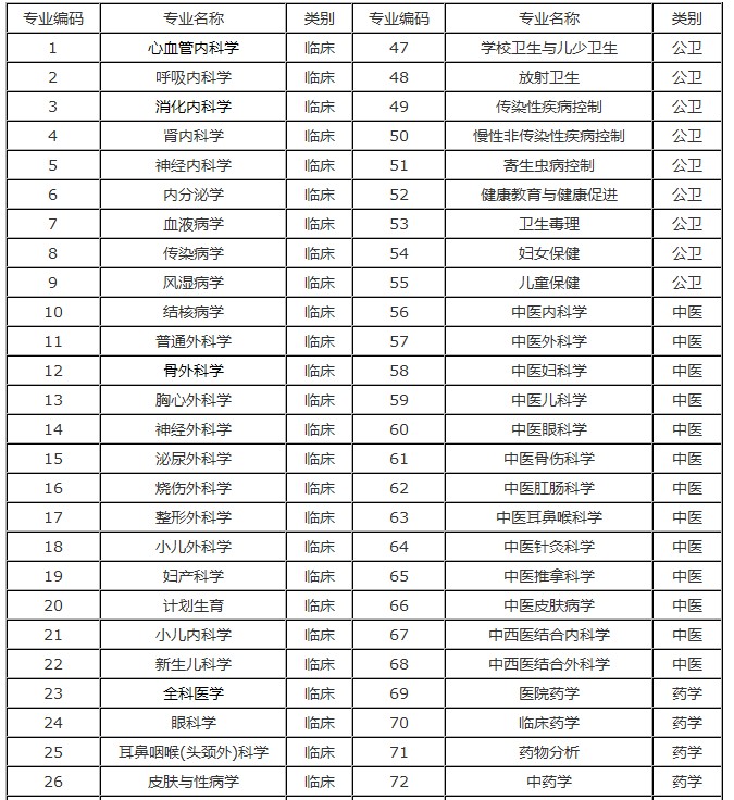 2016年度湖南省衛(wèi)生計(jì)生系列高級(jí)職稱(chēng)專(zhuān)業(yè)理論考試專(zhuān)業(yè)設(shè)置