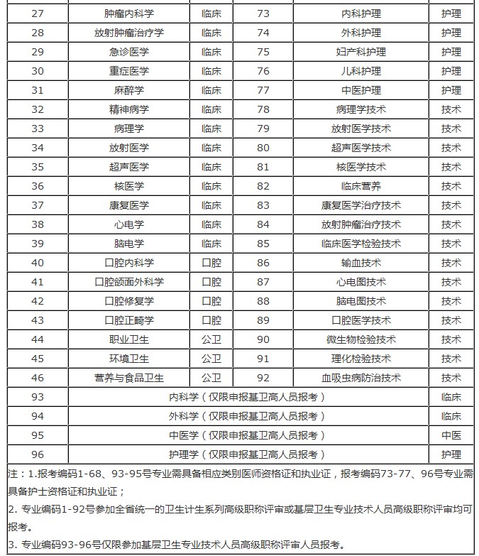 2016年度湖南省衛(wèi)生計(jì)生系列高級(jí)職稱(chēng)專(zhuān)業(yè)理論考試專(zhuān)業(yè)設(shè)置