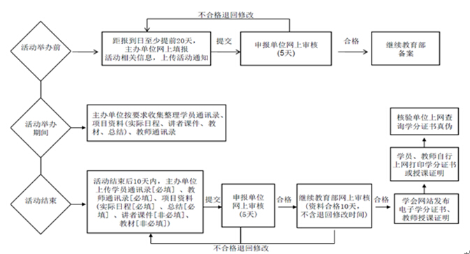 中華醫(yī)學(xué)會(huì)繼教項(xiàng)目學(xué)分證書(shū)發(fā)放流程