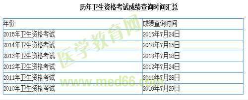 2009-2015年臨床執(zhí)業(yè)醫(yī)師考試成績查詢時間匯總