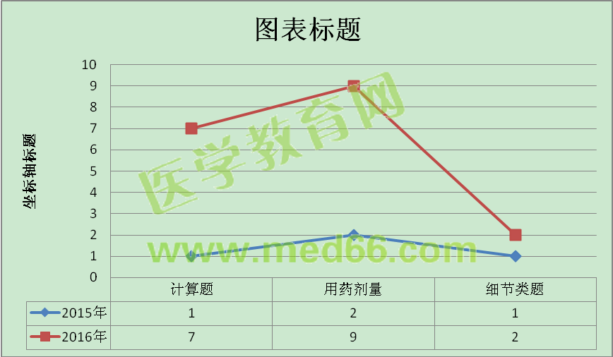 2016年執(zhí)業(yè)藥師考試《藥學綜合知識與技能》新增考點分析