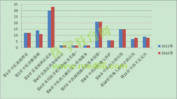 2015-2016年執(zhí)業(yè)中藥師考試《中藥學(xué)綜合知識(shí)與技能》各章節(jié)所占分值對(duì)比