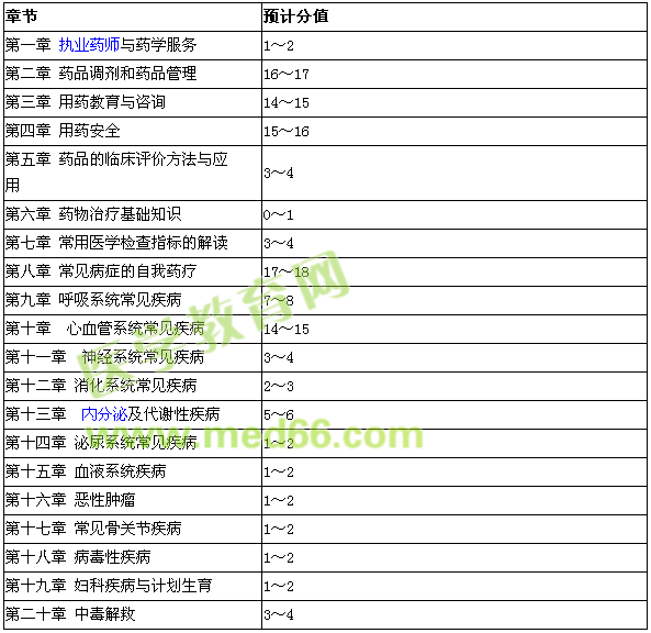 2016年執(zhí)業(yè)藥師考試《藥學綜合知識與技能》醫(yī)學教育網(wǎng)考前預計分值