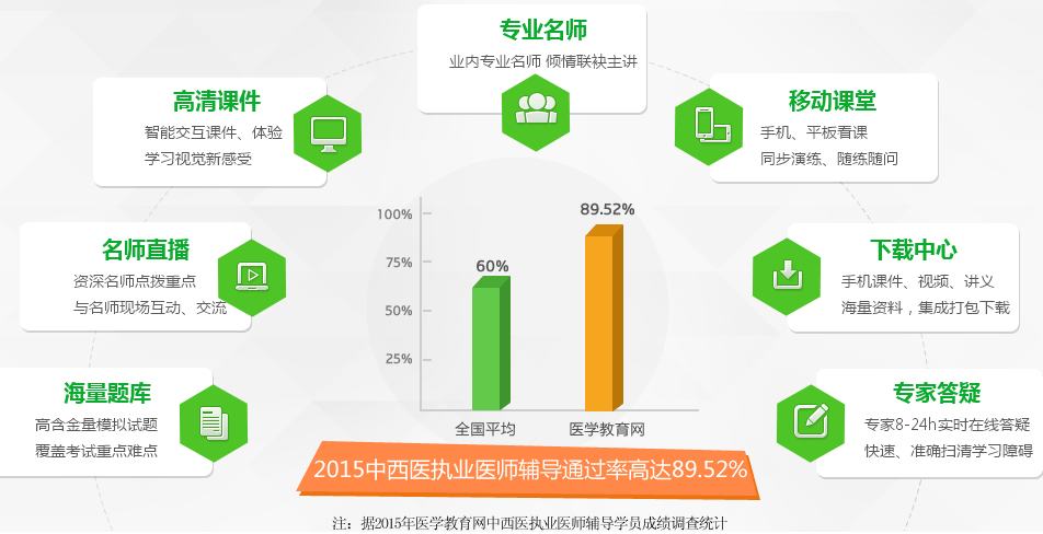 醫(yī)學教育網學員2015年中西醫(yī)執(zhí)業(yè)醫(yī)師考試通過率