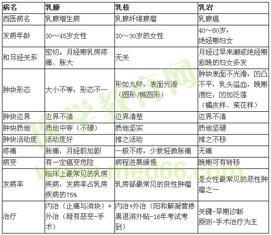 中醫(yī)外科學學習方法