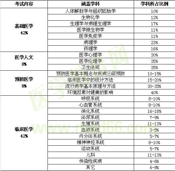 醫(yī)師分階段考試得內(nèi)容和、形式和科目比例