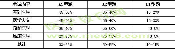 醫(yī)師分階段考試考試題型比例