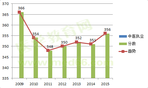 2009-2015中醫(yī)執(zhí)業(yè)醫(yī)師考試合格分?jǐn)?shù)線對比及變化趨勢