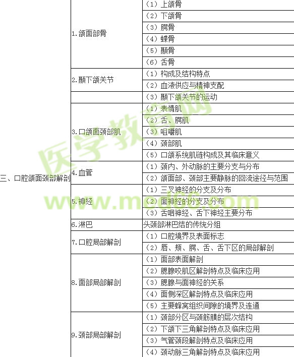 2017年口腔執(zhí)業(yè)醫(yī)師《口腔解剖生理學》考試大綱