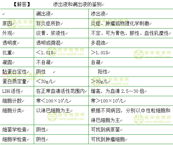 內(nèi)科主治醫(yī)師考試:《答疑周刊》2017年第8期