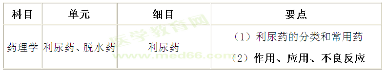 中西醫(yī)執(zhí)業(yè)醫(yī)師考試藥理學(xué)考點：利尿藥記憶訣竅（景晴老師）