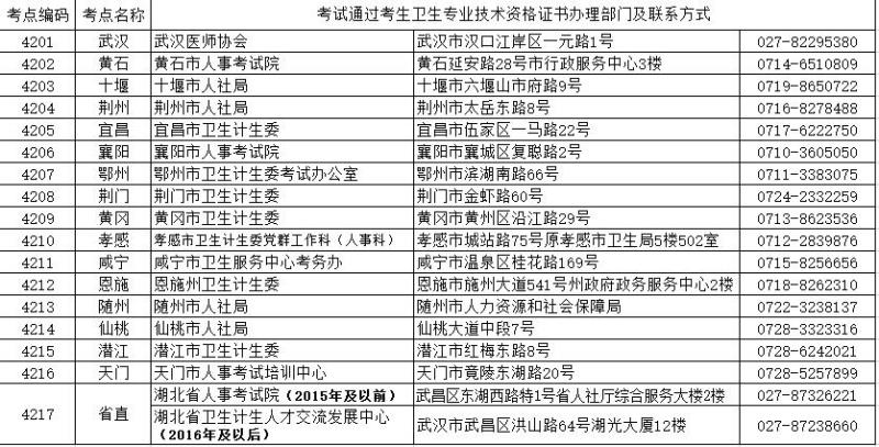 2017年湖北省衛(wèi)生資格考試各考點|考點辦證部門聯系方式