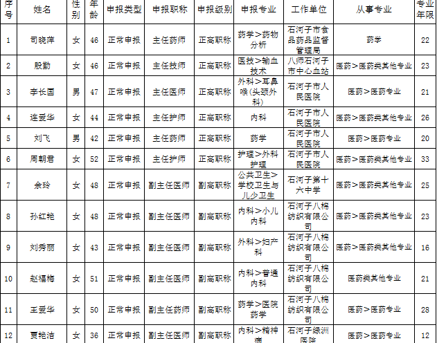 新疆石河子市2016年衛(wèi)生高級職務任職資格評審通過名單