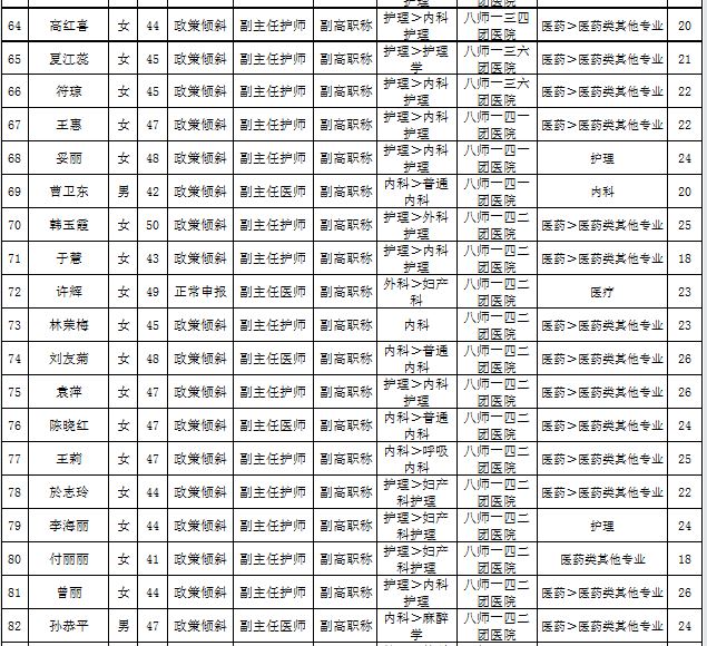 新疆石河子市2016年衛(wèi)生高級職務任職資格評審通過名單