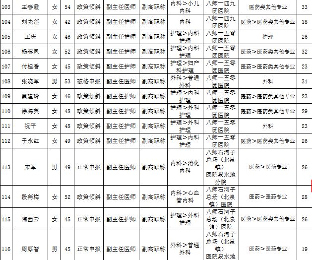 新疆石河子市2016年衛(wèi)生高級職務任職資格評審通過名單