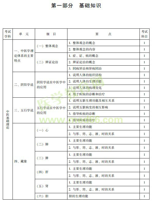 中西醫(yī)結(jié)合外科主治醫(yī)師考試大綱
