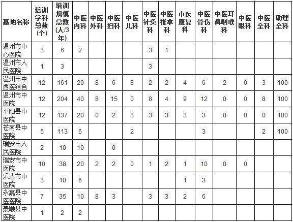 浙江省溫州市中醫(yī)住院醫(yī)師規(guī)范化培訓(xùn)基地及規(guī)培規(guī)?？倲?shù)