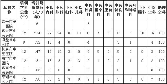 浙江省嘉興市中醫(yī)住院醫(yī)師規(guī)范化培訓(xùn)基地及規(guī)培規(guī)?？倲?shù)