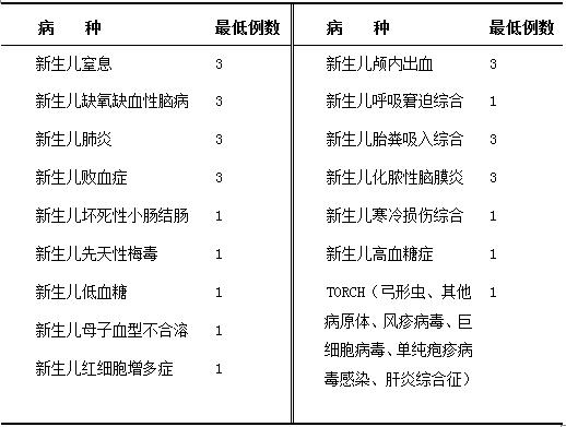 兒科住院醫(yī)師在新生兒科輪轉培訓要求
